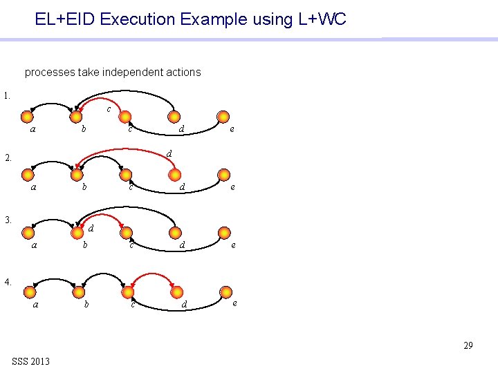 EL+EID Execution Example using L+WC processes take independent actions 1. c a b c