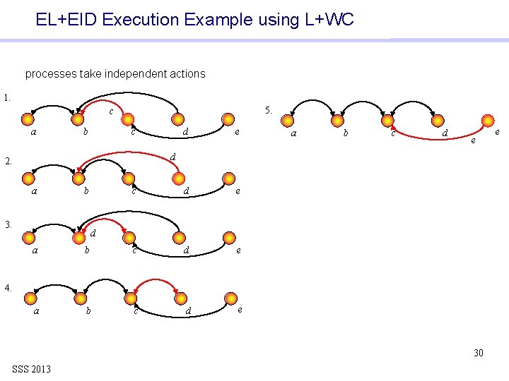 EL+EID Execution Example using L+WC processes take independent actions 1. 5. c a b