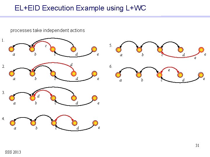 EL+EID Execution Example using L+WC processes take independent actions 1. 5. c a b