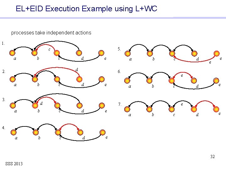 EL+EID Execution Example using L+WC processes take independent actions 1. 5. c a b
