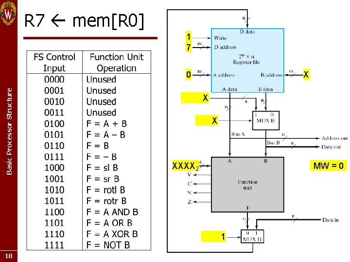 R 7 mem[R 0] 1 7 X Basic Processor Structure 0 X X XXXX