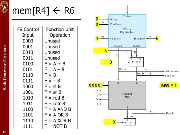 mem[R 4] R 6 0 X 6 Basic Processor Structure 4 X 0 XXXX