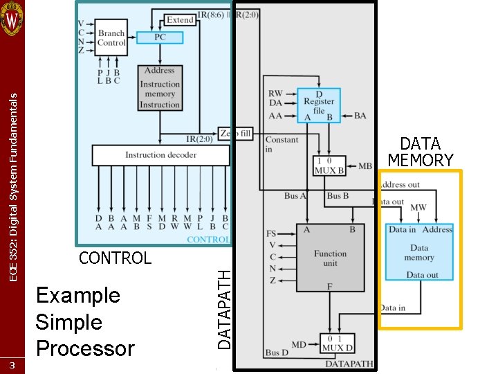 02 3 Example Simple Processor DATAPATH ECE 352: Digital System Fundamentals DATA MEMORY CONTROL 02 3 Example Simple Processor DATAPATH ECE 352: Digital System Fundamentals DATA MEMORY CONTROL