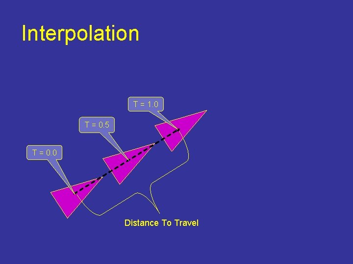 Interpolation T = 1. 0 T = 0. 5 T = 0. 0 Distance