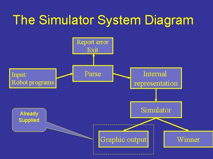 The Simulator System Diagram Report error Exit Input: Robot programs Already Supplied Parse Internal