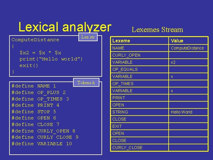 Lexical analyzer Lex. str Compute. Distance { $x 2 = $x * $x print(“Hello