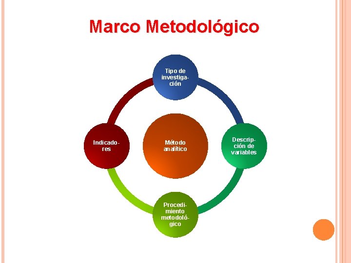 Marco Metodológico Tipo de investigación Indicadores Método analítico Procedimiento metodológico Descripción de variables 