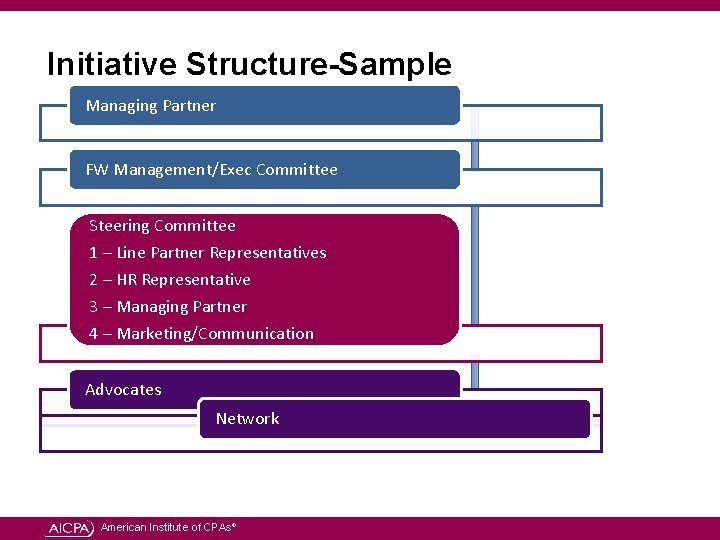 Initiative Structure-Sample Managing Partner FW Management/Exec Committee Steering Committee 1 – Line Partner Representatives