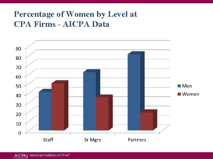 Percentage of Women by Level at CPA Firms - AICPA Data American Institute of