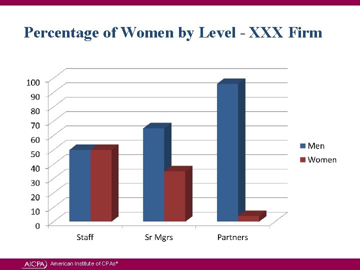 Percentage of Women by Level - XXX Firm American Institute of CPAs® 