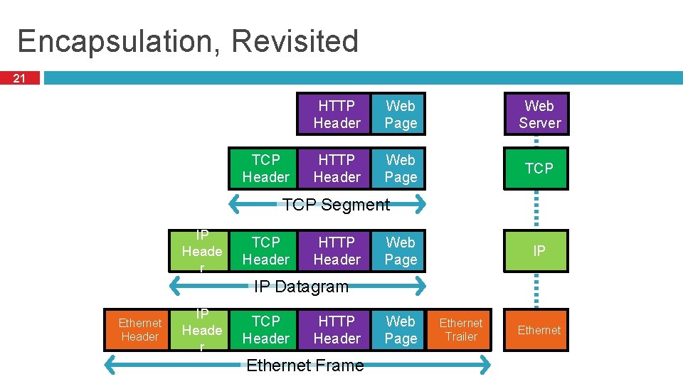 Encapsulation, Revisited 21 TCP Header HTTP Header Web Page Web Server HTTP Header Web