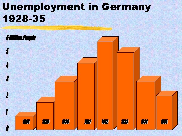 Unemployment in Germany 1928 -35 