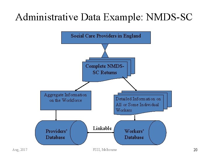 Administrative Data Example: NMDS-SC Social Care Providers in England Complete NMDSSC Returns Aggregate Information