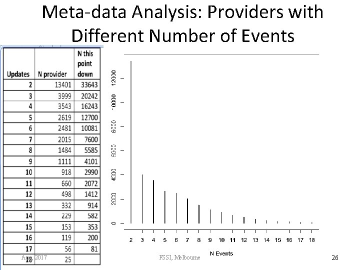 Meta-data Analysis: Providers with Different Number of Events Aug, 2017 FSSI, Melbourne 26 