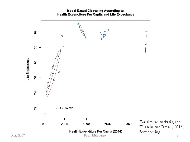 Aug, 2017 FSSI, Melbourne For similar analysis, see Hussein and Ismail, 2016, forthcoming. 6