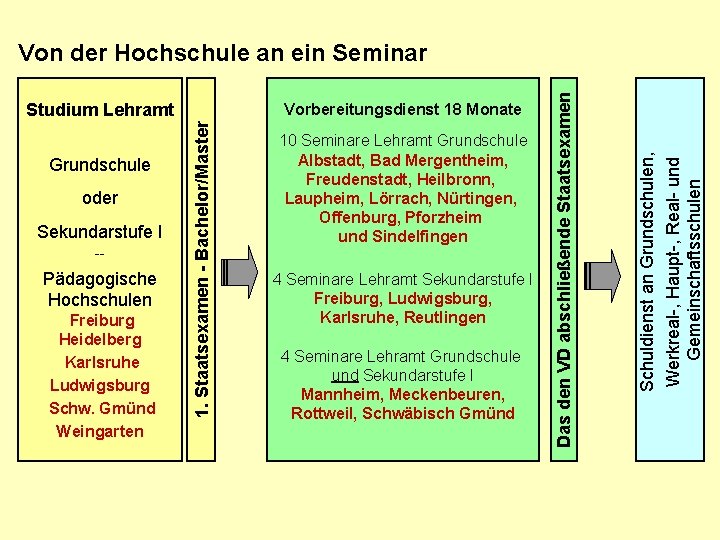 oder Sekundarstufe I -- Pädagogische Hochschulen Freiburg Heidelberg Karlsruhe Ludwigsburg Schw. Gmünd Weingarten 1.