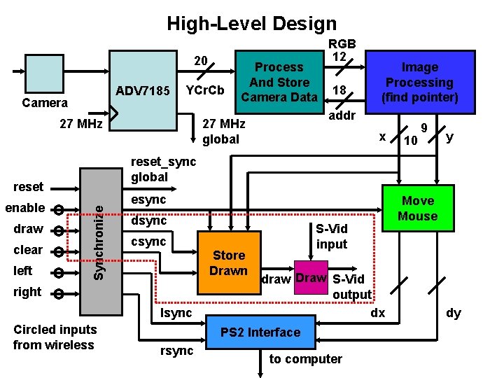 High-Level Design 20 ADV 7185 Camera YCr. Cb 27 MHz clear left Synchronize draw High-Level Design 20 ADV 7185 Camera YCr. Cb 27 MHz clear left Synchronize draw