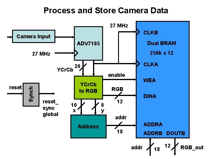 Process and Store Camera Data 27 MHz CLKB Camera Input Dual BRAM ADV 7185 Process and Store Camera Data 27 MHz CLKB Camera Input Dual BRAM ADV 7185