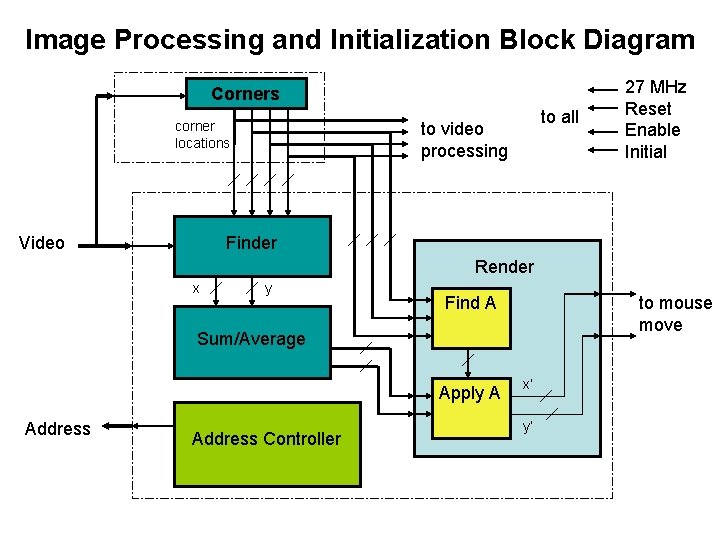 Image Processing and Initialization Block Diagram Corners corner locations Video to all to video Image Processing and Initialization Block Diagram Corners corner locations Video to all to video