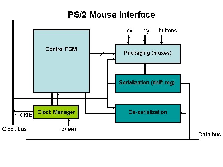 PS/2 Mouse Interface dx Control FSM dy buttons Packaging (muxes) Serialization (shift reg) ~10 PS/2 Mouse Interface dx Control FSM dy buttons Packaging (muxes) Serialization (shift reg) ~10