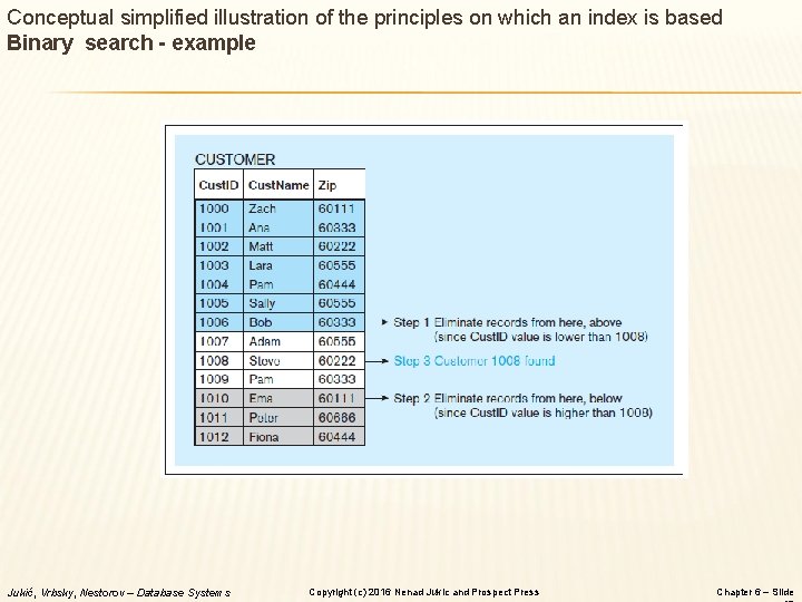 Conceptual simplified illustration of the principles on which an index is based Binary search