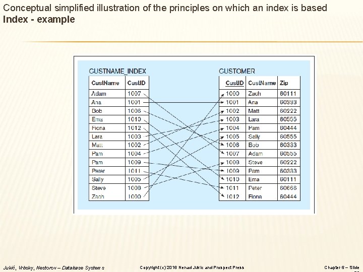 Conceptual simplified illustration of the principles on which an index is based Index -