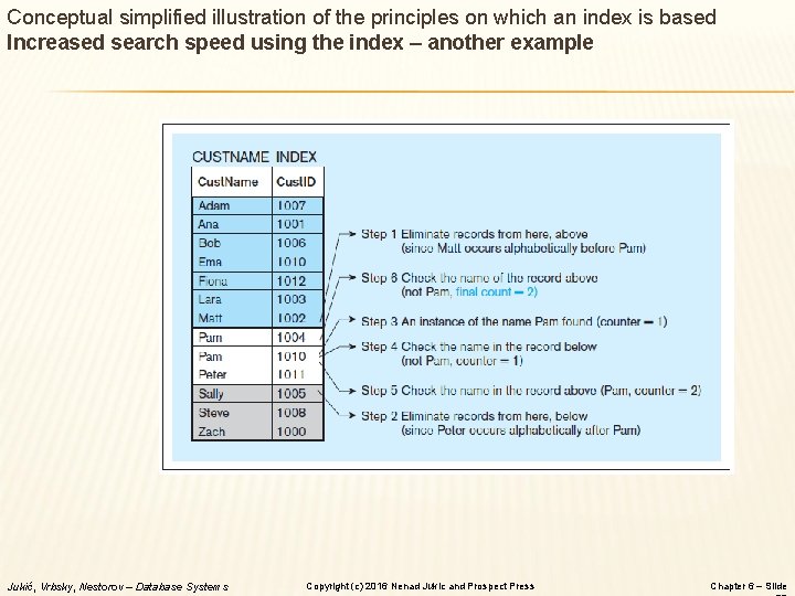 Conceptual simplified illustration of the principles on which an index is based Increased search