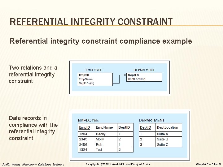 REFERENTIAL INTEGRITY CONSTRAINT Referential integrity constraint compliance example Two relations and a referential integrity