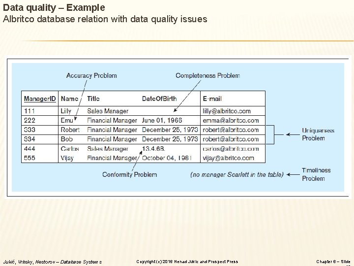 Data quality – Example Albritco database relation with data quality issues Jukić, Vrbsky, Nestorov