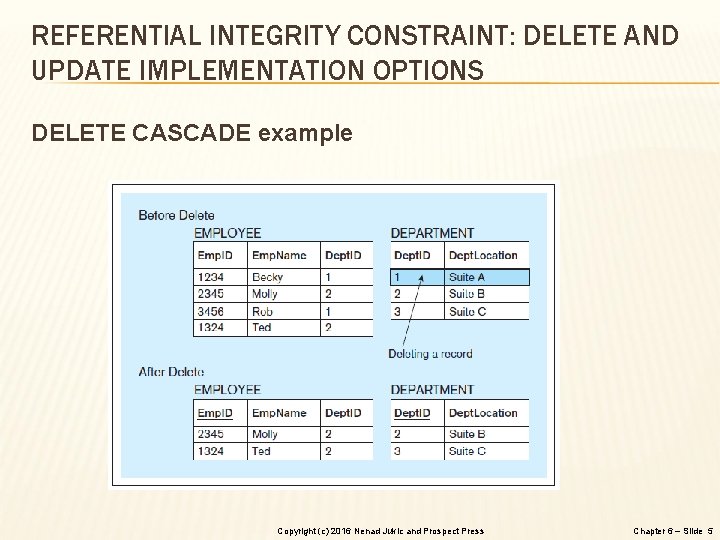 REFERENTIAL INTEGRITY CONSTRAINT: DELETE AND UPDATE IMPLEMENTATION OPTIONS DELETE CASCADE example Copyright (c) 2016