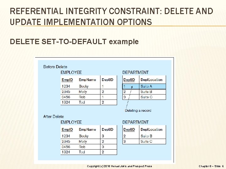 REFERENTIAL INTEGRITY CONSTRAINT: DELETE AND UPDATE IMPLEMENTATION OPTIONS DELETE SET-TO-DEFAULT example Copyright (c) 2016