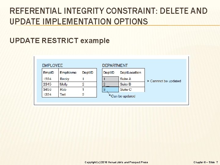 REFERENTIAL INTEGRITY CONSTRAINT: DELETE AND UPDATE IMPLEMENTATION OPTIONS UPDATE RESTRICT example Copyright (c) 2016