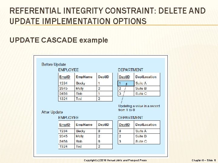 REFERENTIAL INTEGRITY CONSTRAINT: DELETE AND UPDATE IMPLEMENTATION OPTIONS UPDATE CASCADE example Copyright (c) 2016