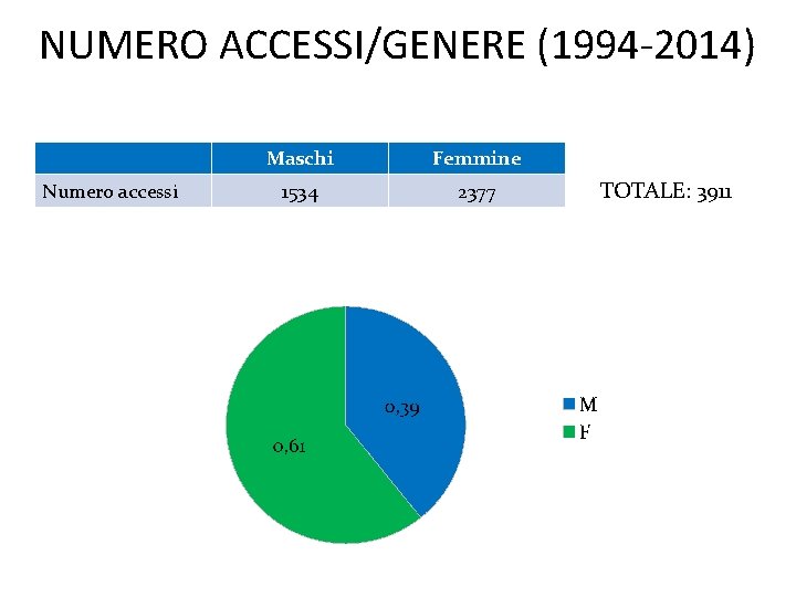 NUMERO ACCESSI/GENERE (1994 -2014) Numero accessi Maschi Femmine 1534 2377 TOTALE: 3911 