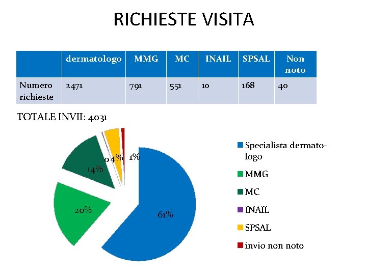 RICHIESTE VISITA dermatologo Numero richieste 2471 TOTALE INVII: 4031 MMG 791 MC 551 INAIL