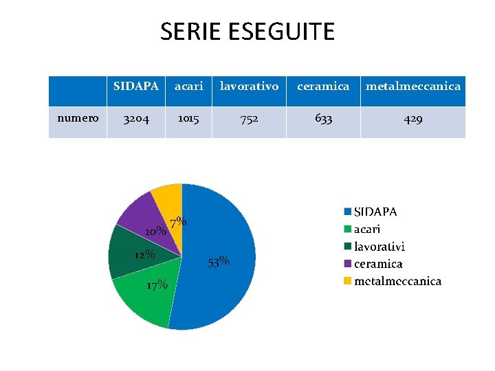 SERIE ESEGUITE numero SIDAPA acari lavorativo ceramica metalmeccanica 3204 1015 752 633 429 