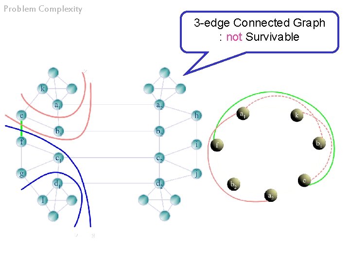Problem Complexity 3 -edge Connected Graph : not Survivable 