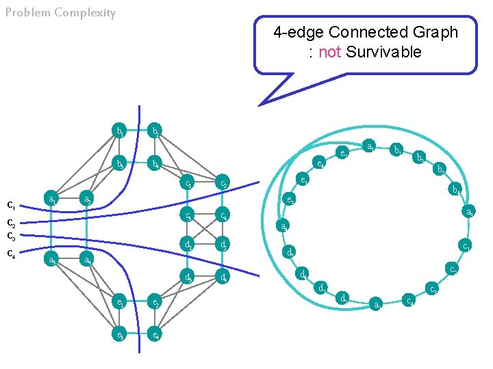 Problem Complexity 4 -edge Connected Graph : not Survivable b 1 b 3 b