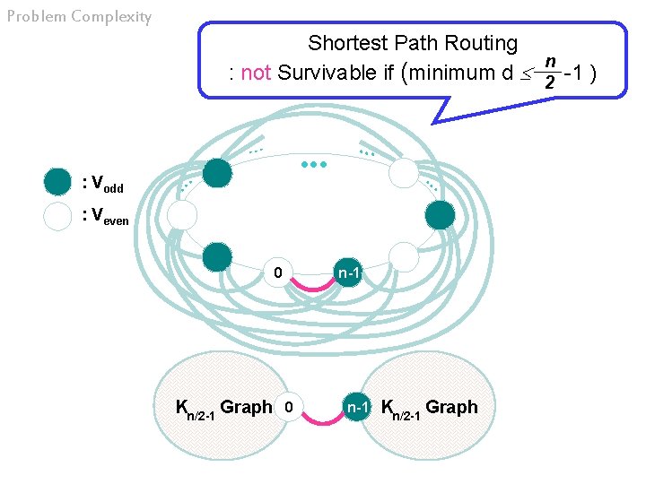 Problem Complexity Shortest Path Routing n : not Survivable if (minimum d 2 -1