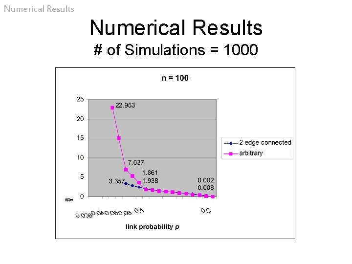 Numerical Results # of Simulations = 1000 