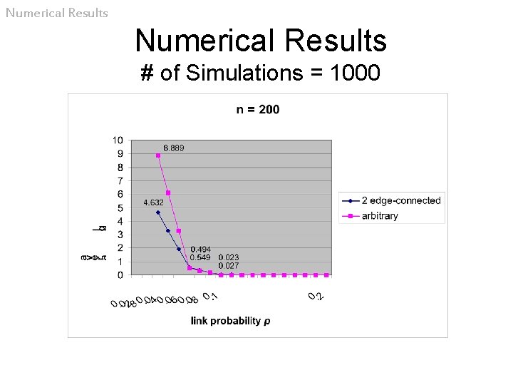 Numerical Results # of Simulations = 1000 