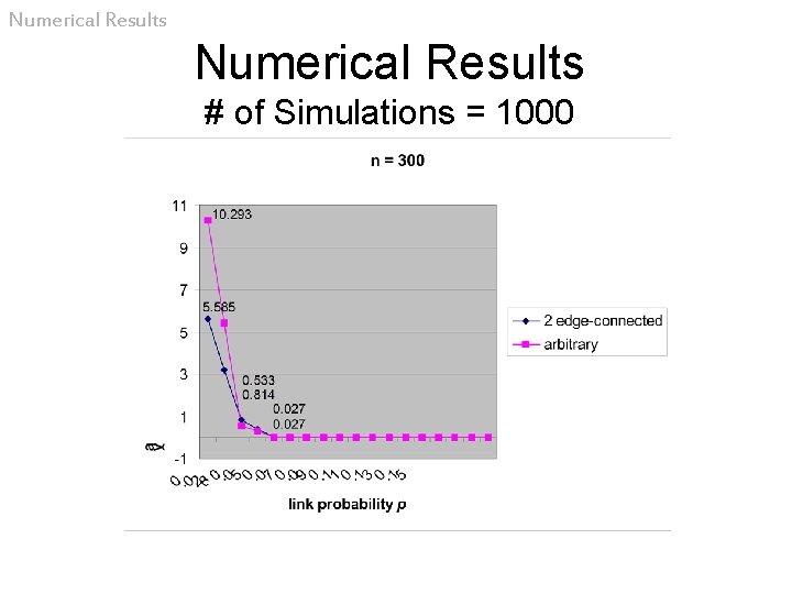 Numerical Results # of Simulations = 1000 