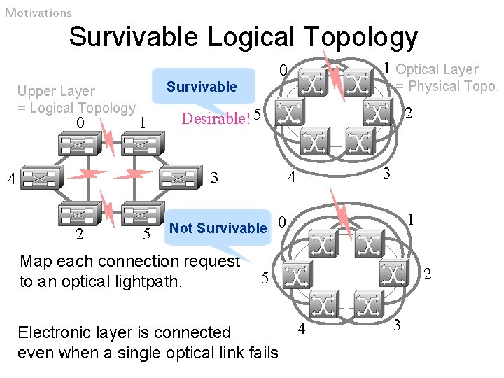 Motivations Survivable Logical Topology Upper Layer = Logical Topology 0 Survivable 1 2 5