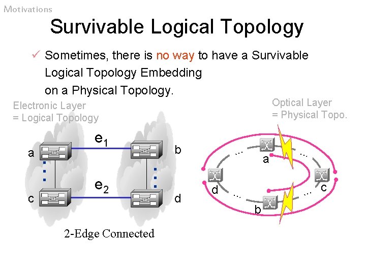 Motivations Survivable Logical Topology ü Sometimes, there is no way to have a Survivable