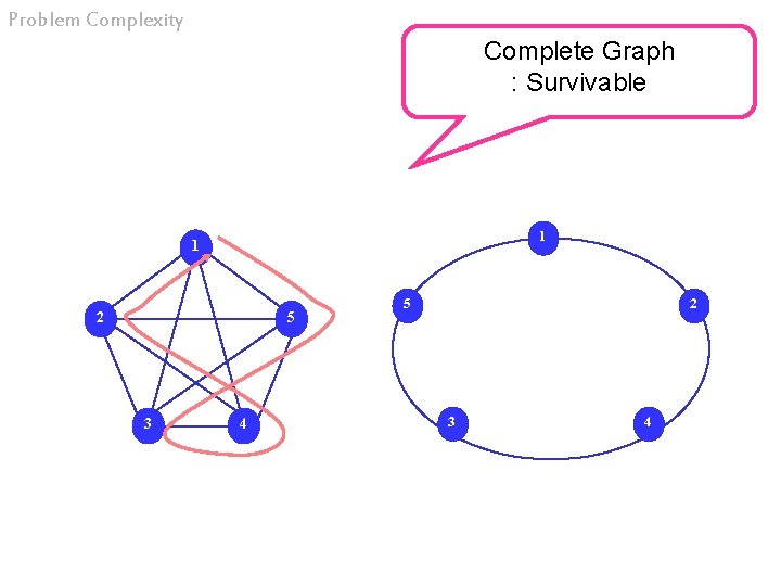 Problem Complexity Complete Graph : Survivable 1 1 2 5 3 4 5 2