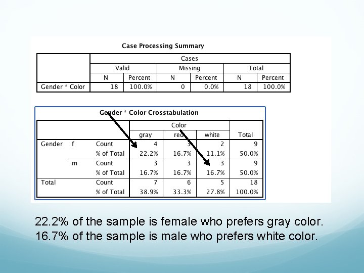 22. 2% of the sample is female who prefers gray color. 16. 7% of