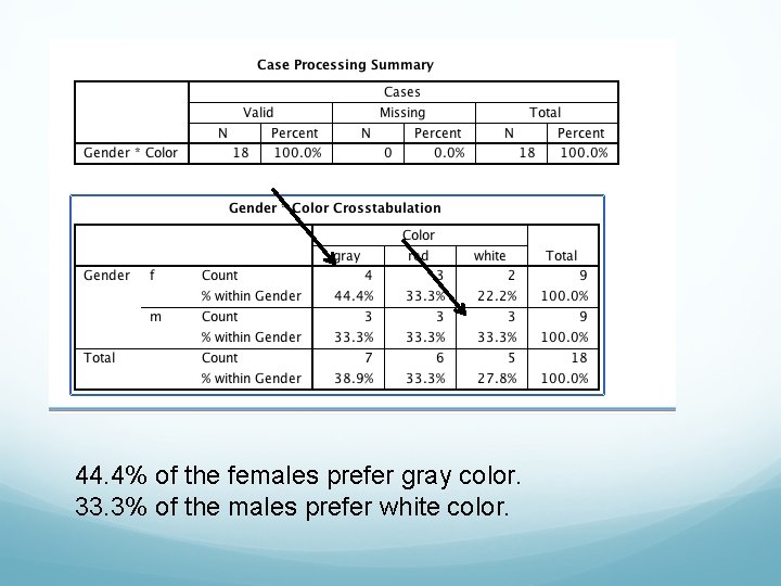 44. 4% of the females prefer gray color. 33. 3% of the males prefer