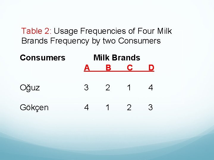 Table 2: Usage Frequencies of Four Milk Brands Frequency by two Consumers Milk Brands