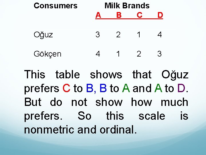 Consumers Milk Brands A B C D Oğuz 3 2 1 4 Gökçen 4