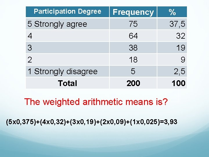 Participation Degree 5 Strongly agree 4 3 2 1 Strongly disagree Total Frequency 75